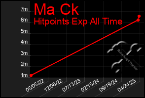 Total Graph of Ma Ck