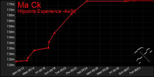 Last 31 Days Graph of Ma Ck