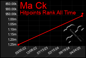 Total Graph of Ma Ck