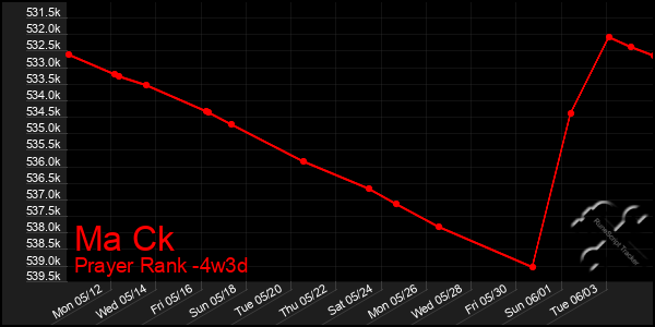 Last 31 Days Graph of Ma Ck