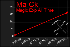 Total Graph of Ma Ck