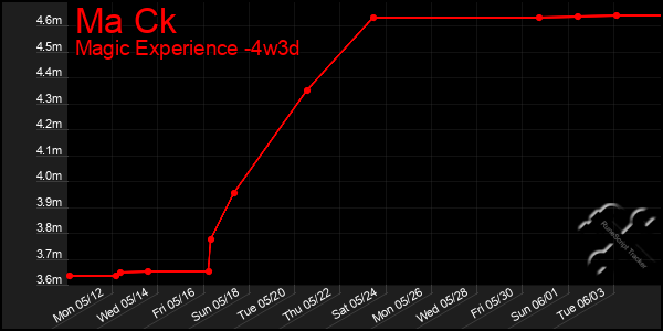 Last 31 Days Graph of Ma Ck