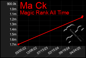 Total Graph of Ma Ck