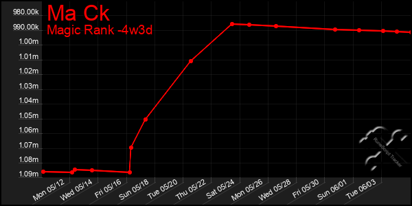Last 31 Days Graph of Ma Ck
