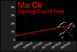 Total Graph of Ma Ck