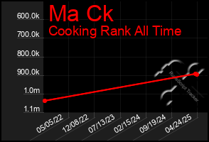 Total Graph of Ma Ck