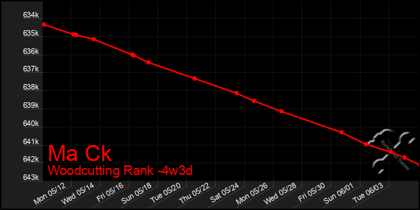 Last 31 Days Graph of Ma Ck
