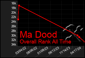 Total Graph of Ma Dood