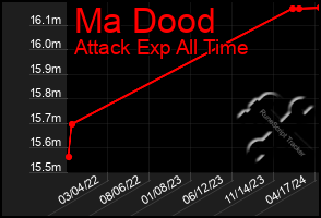 Total Graph of Ma Dood