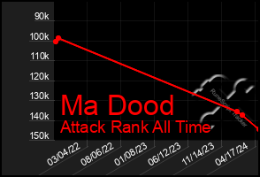 Total Graph of Ma Dood