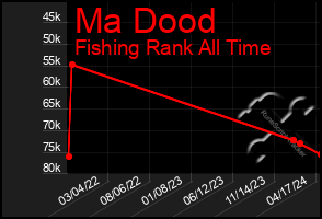 Total Graph of Ma Dood