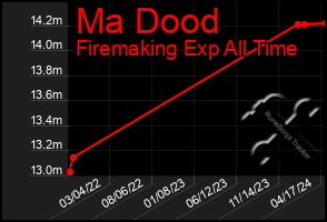 Total Graph of Ma Dood