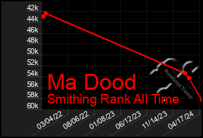 Total Graph of Ma Dood