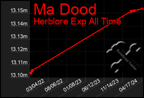 Total Graph of Ma Dood