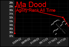 Total Graph of Ma Dood