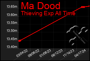 Total Graph of Ma Dood