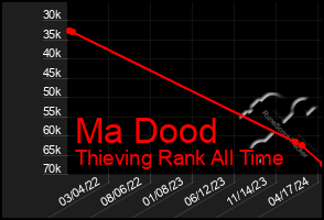 Total Graph of Ma Dood