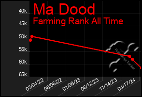 Total Graph of Ma Dood