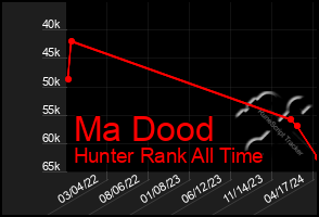 Total Graph of Ma Dood