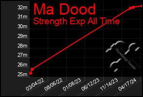 Total Graph of Ma Dood