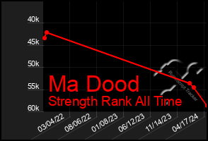 Total Graph of Ma Dood