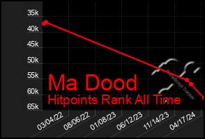 Total Graph of Ma Dood