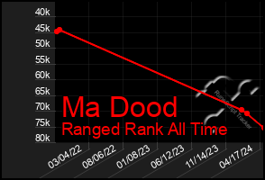 Total Graph of Ma Dood