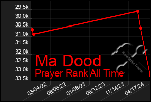 Total Graph of Ma Dood