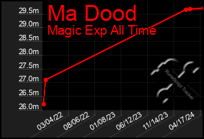 Total Graph of Ma Dood