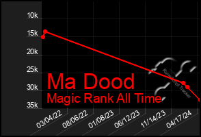 Total Graph of Ma Dood