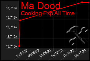 Total Graph of Ma Dood