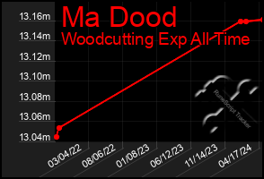 Total Graph of Ma Dood