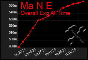 Total Graph of Ma N E