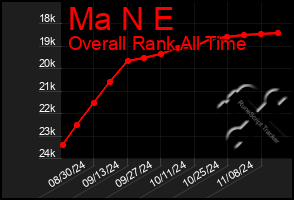 Total Graph of Ma N E