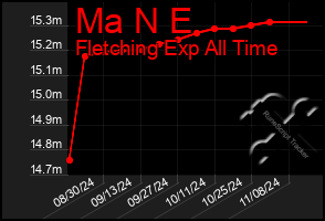 Total Graph of Ma N E