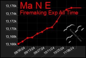 Total Graph of Ma N E