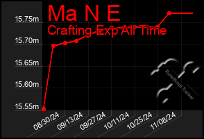 Total Graph of Ma N E