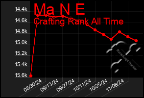 Total Graph of Ma N E