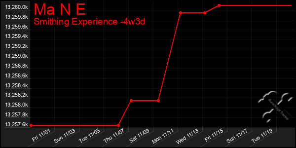 Last 31 Days Graph of Ma N E