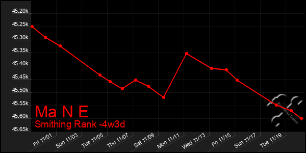 Last 31 Days Graph of Ma N E