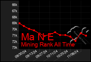 Total Graph of Ma N E