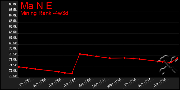 Last 31 Days Graph of Ma N E