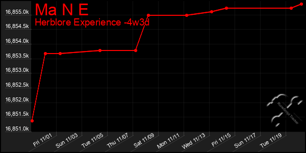 Last 31 Days Graph of Ma N E