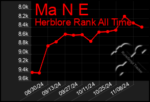 Total Graph of Ma N E