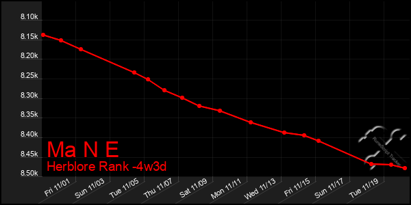 Last 31 Days Graph of Ma N E