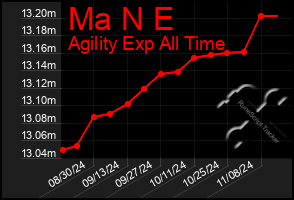 Total Graph of Ma N E