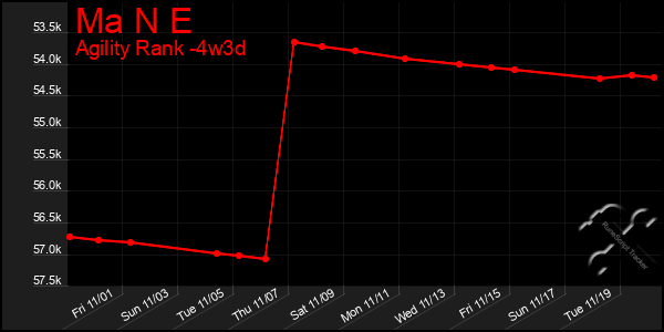 Last 31 Days Graph of Ma N E