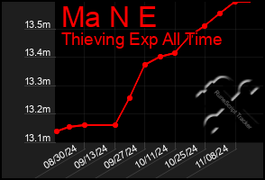 Total Graph of Ma N E