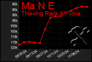 Total Graph of Ma N E