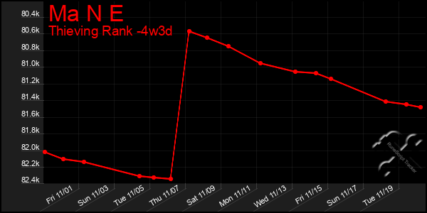 Last 31 Days Graph of Ma N E